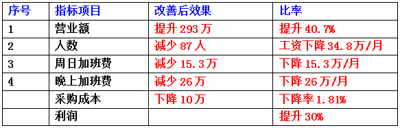 東莞市齊全電子科技有限公司成本減低、利潤(rùn)提升案例